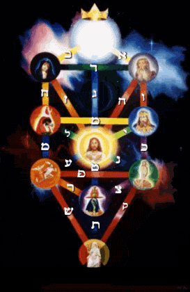 Tree of Life showing the spheres we touch when we cross ourselves saying the Lords Prayer ending